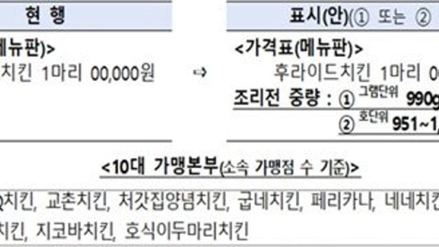 치킨 ‘조리 전 중량’ 표시 의무화…12월 15일부터 10대 치킨 프랜차이즈 대상 시행