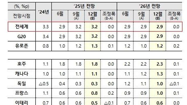 기획재정부, 경제협력개발기구  경제전망 발표
