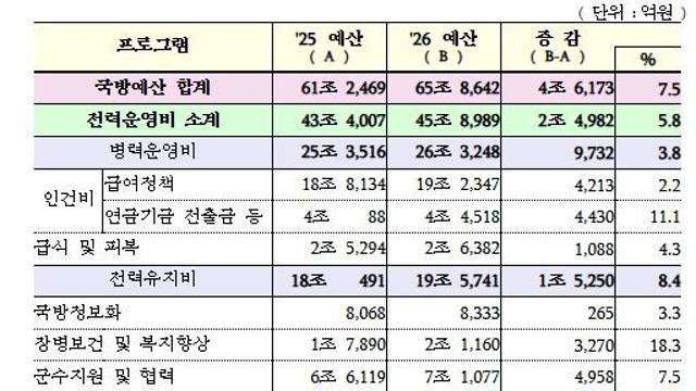 국방부, 2026년 국방예산 전년 대비 7.5% 증가한 65조 8,642억원 확정