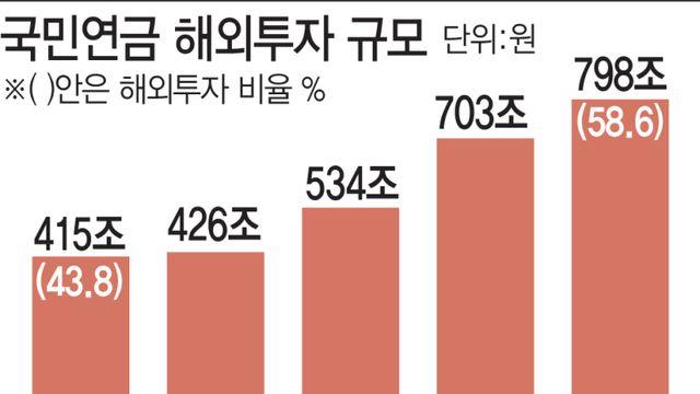 환율방패 역할론에…국민연금 외환시장 동원 초읽기