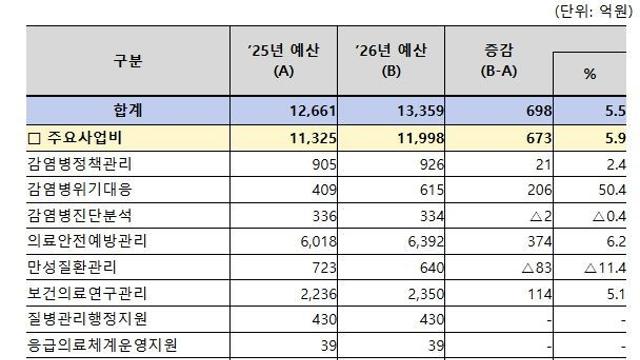 질병청, 2026년 예산 1조 3,359억 원 확정