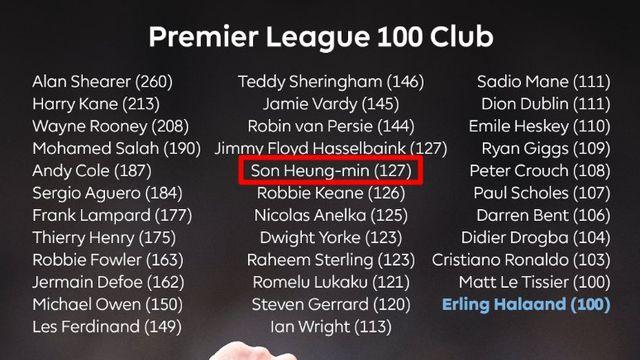 홀란 EPL 신기록? 아직 손흥민 한참 밑이네…역대 35번째 'EPL 100호골' 클럽 가입→SON 이름 위풍당당하게 걸렸다