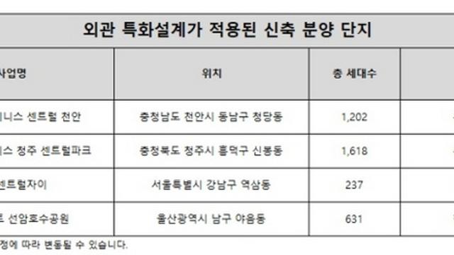 아파트도 외모 경쟁 시대… 외관 특화 아파트, 지역 시세 리딩