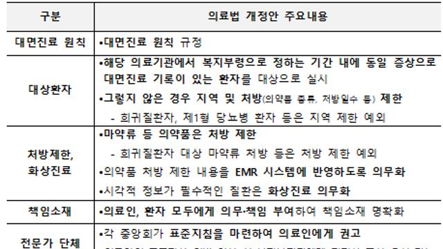 비대면진료 법안, 국회 본회의 통과…허용 지역은 약 배송도 ‘OK’