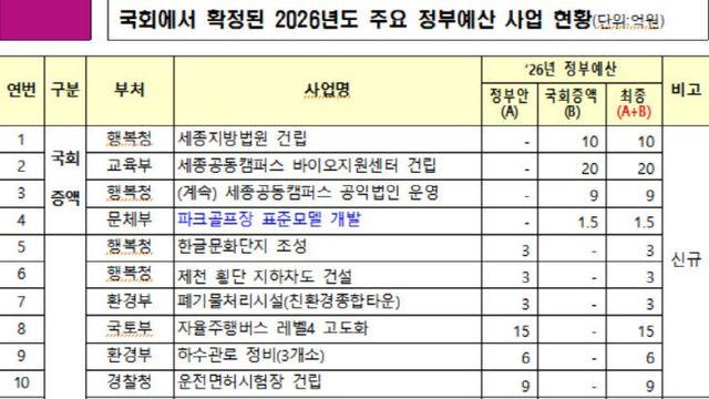 세종시·행복청-국회의원실 합작...2026년 국비 1.7조원 확보