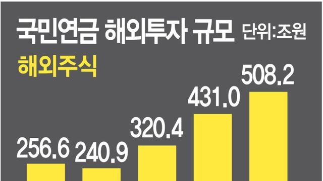 1400조 연금의 ‘달러 손’…국민연금이 왜 환율의 캐스팅보트가 됐나