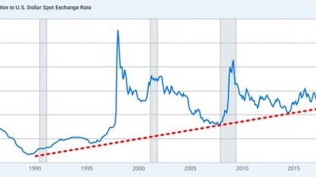 [DCM] ‘고공행진’ 원달러 환율, 외환위기 우려 VS 뉴노멀 시대