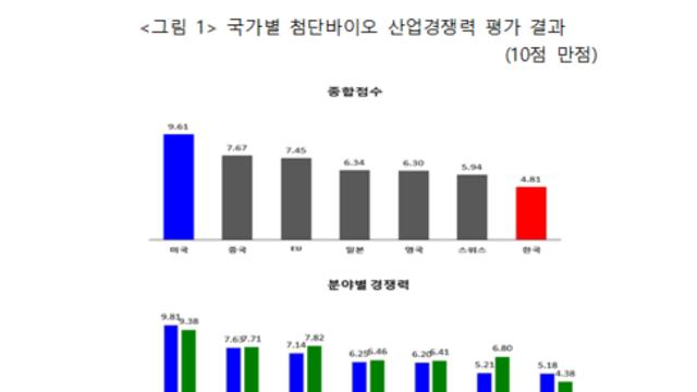 韓첨단바이오 산업경쟁력, 주요 7개국 중 최하위...
