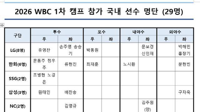 WBC 1차 캠프 참가 선수 29명 확정...우승팀 LG 최다 8명