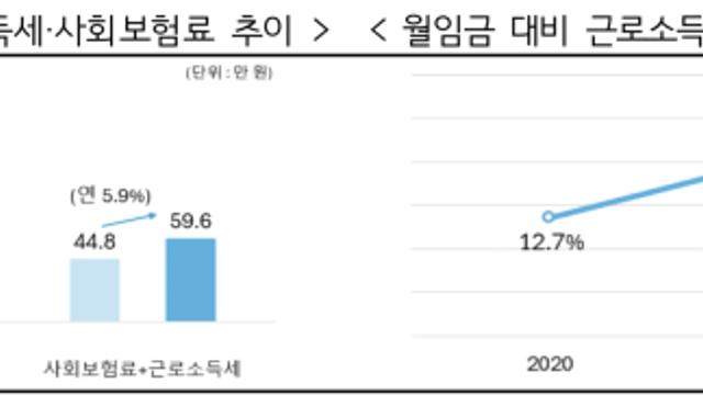 5년간 월급 3% 오를때 근로세 9% 증가… 
