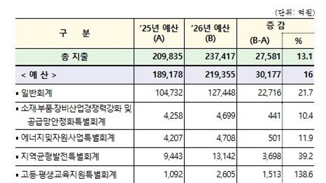 2026년도 과기정통부 예산 23.7조원으로 확정