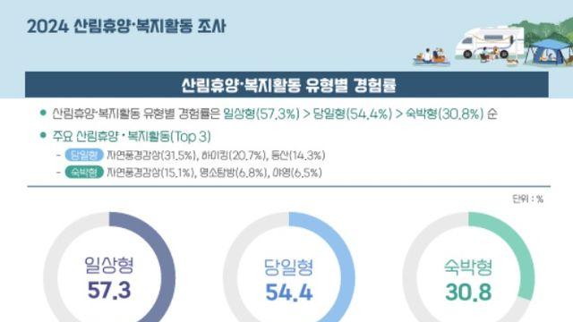 반려동물과 숲속 산책, 꾸준히 증가해