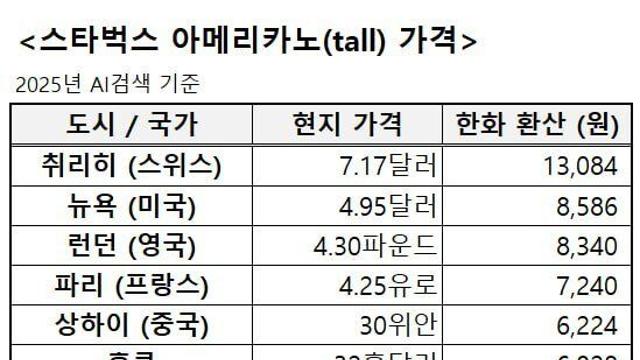 전세계 스타벅스 가격 비교