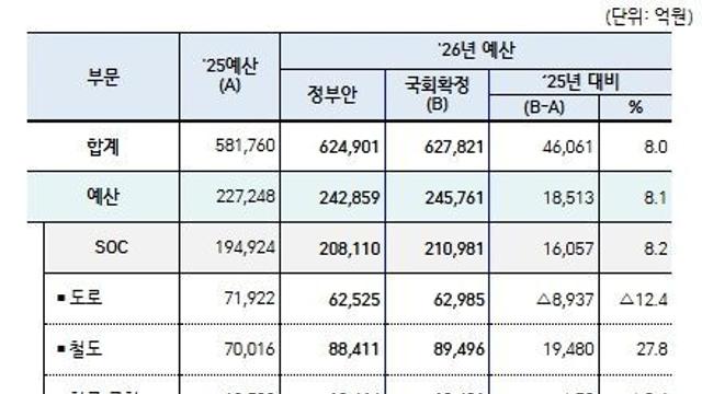 2026년 국토교통부 예산 역대 최대 62.8조원 확정