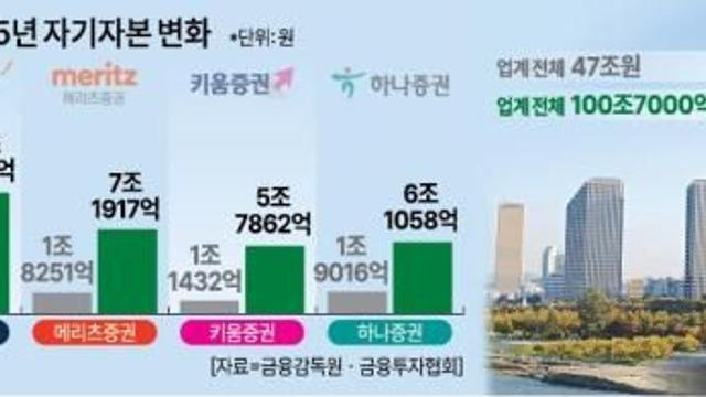 K-증권, 자기자본 100조원·순이익 10조 시대 열었다