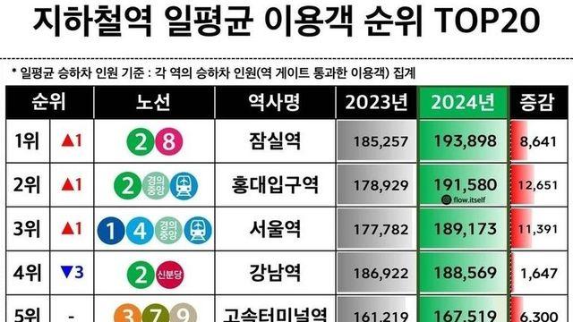 전국 지하철역 일평균 이용객 순위