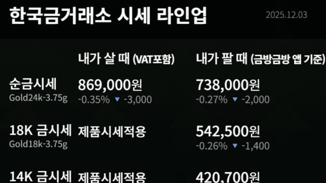 [금값시세] 12월 3일 한국금거래소 24K 순금 한돈 시세 869,000원 소폭 하락