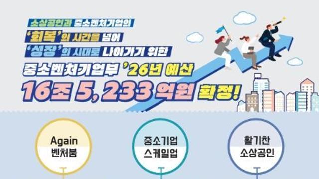 2026년 중기부 예산, 16.5조원 규모로 국회 통과