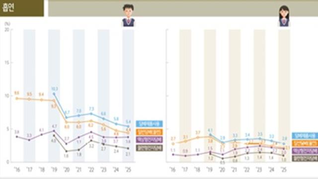 2025년 청소년건강행태조사 결과 발표…흡연·음주율 소폭 감소, 담배제품 중복사용 증가