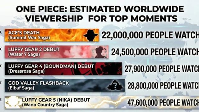 원피스 전 세계 검색 관심도 and 뷰어쉽 TOP 5 공개 