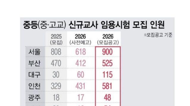 기적의 역배 터졌다는 임용시험 근황 