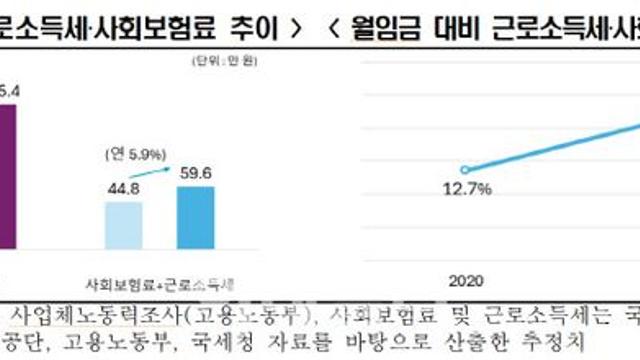 최근 5년 임금 3.3% 오를때 근로소득세는 9.3% 올랐다