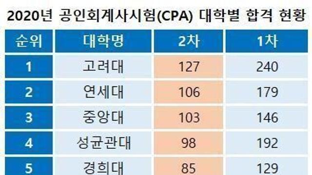 2020~2025년 연도별 CPA 배출현황