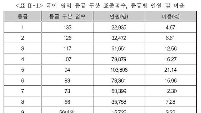수능시험 성적표 