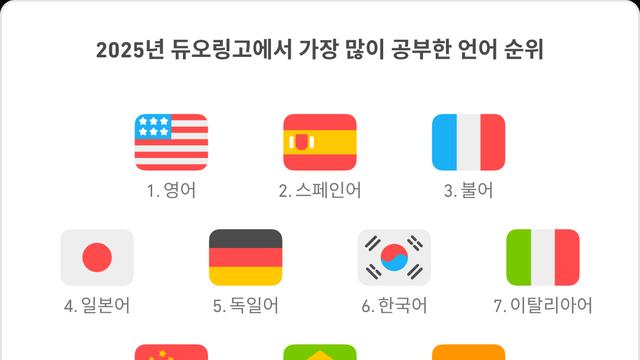 세계에서 가장 인기있는 언어 순위 
