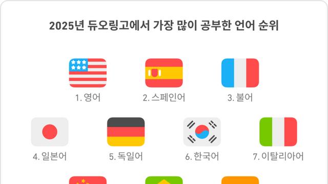 듀오링고 ‘2025 언어 보고서’ 공개...한국어 글로벌 인기 상승