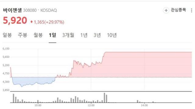 Vigencell Soars on Trial Win; Foreign Buying Lifts Nextbiomedical [K-Bio Pulse]