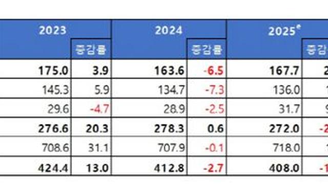 관세 발목잡힌 車산업, 친환경차가 살렸다…내년 '완만한 회복' 전망