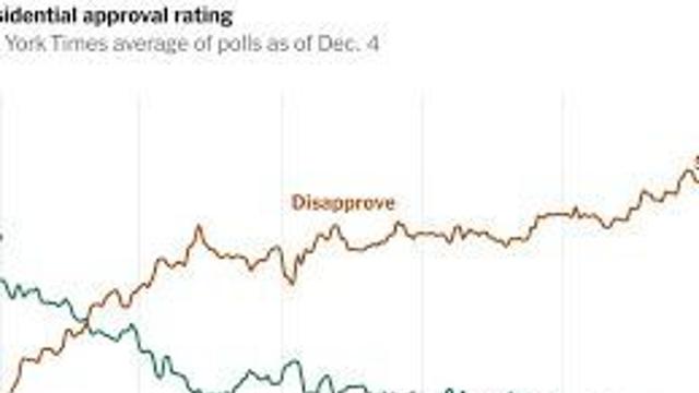 트럼프 지지율 눈에 띄게 하락…생활비 상승 주요인