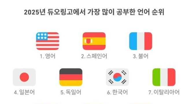 케이팝·드라마 영향?…한국어, 글로벌 학습 언어 6위 올라