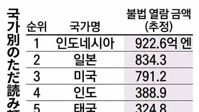 일본만화를 불법으로 소비한 국가 순위 발표