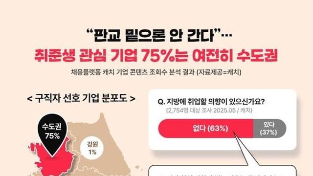 취준생들 여전히 지방 취업 외면…