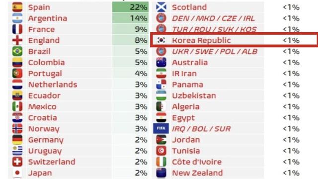 일본 2%, 한국 0%? 韓 '최약체' 아이티·퀴라소와 동급이라니…충격적인 월드컵 우승 확률 공개