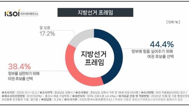 경남 김해시장 여론조사…국힘 홍태용 37.4%, 민주 정영두 33.8%