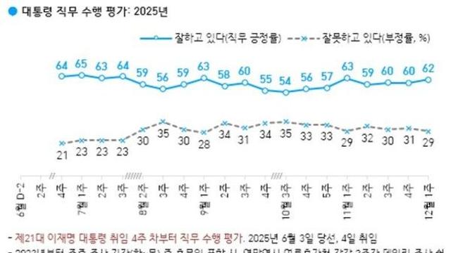 이 대통령 '잘하고 있다' 62%·'못하고 있다' 29% [한국갤럽]