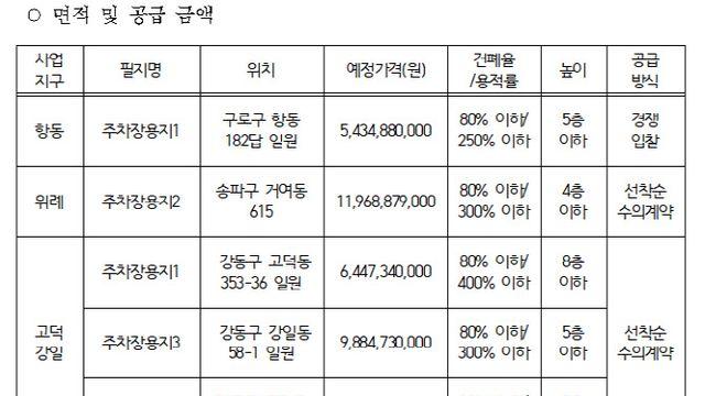 ·SH, 항동·위례·고덕강일지구 주차장용지 분양