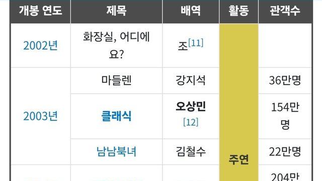 망한 게 거의없는 조인성 영화