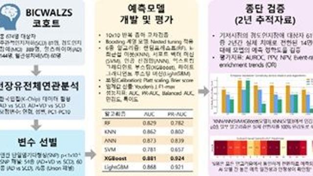 한국인 유전체로 알츠하이머 치매 위험 조기 예측 길 열려