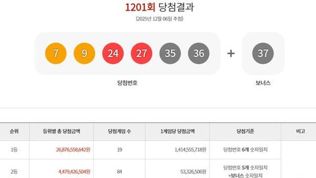 1201회 로또 1등 당첨지 공개: 청주 2곳 포함
