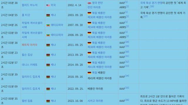 마라톤 세계기록 추이