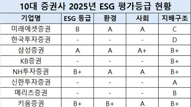 증권사 지배구조, 절반이 '다소 취약'…업계 1~2위 낙제점