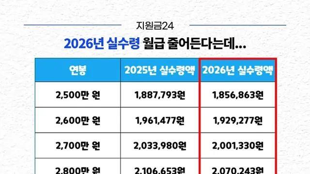 내년부터 줄어드는 연봉 실수령액