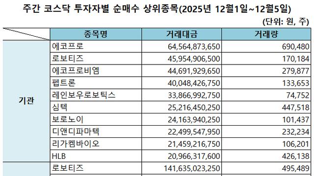 기관 '에코프로'·외인 '로보티즈'·개인 '알테오젠' 1위 [주간 코스닥 순매수- 2025년 12월1일~12월5일]
