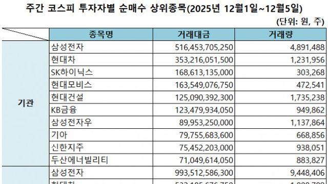 기관 '삼성전자'·외인 '삼성전자'·개인 '삼성에피스홀딩스' 1위 [주간 코스피 순매수- 2025년 12월1일~12월5일]