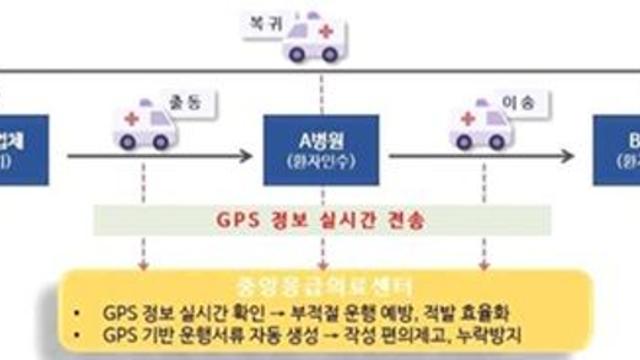 민간구급차 전수점검 88개 업체 적발…GPS 기반 관리체계 전환