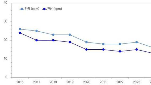 전남지역 초미세먼지 전국 '최저'…미세먼지도 낮아